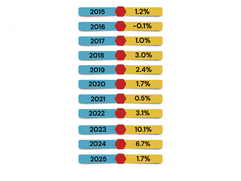 CPI Increase Of 1 7 Comes Into Effect 7 April 2025 Forces Pension cpi-increase-of-1-7-comes-into-effect-7-april-2025-forces-pension